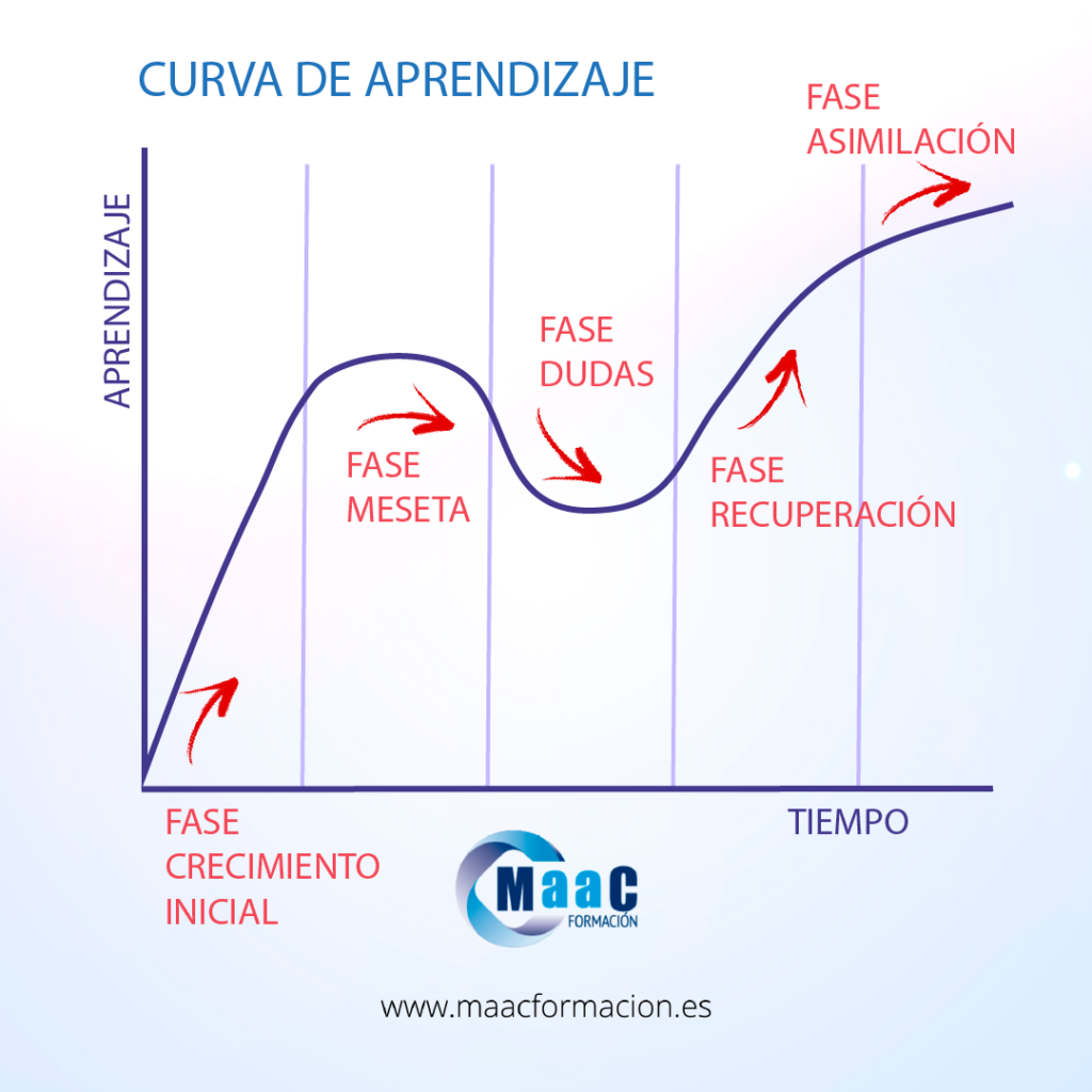 curva de aprendizaje maacformacion